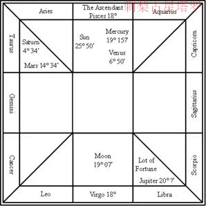 古典占星术语 古典占星知识 Direction 向运法