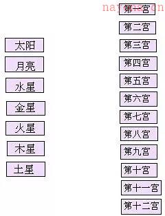 卜卦占星教程第六章第一节 行星喜乐