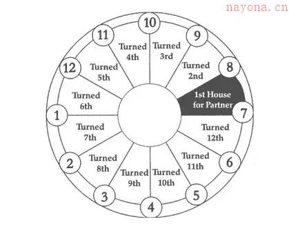 卜卦占星教程第六章第二节 转宫法