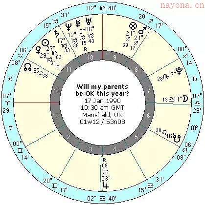卜卦占星教程第七章转宫法解盘实例