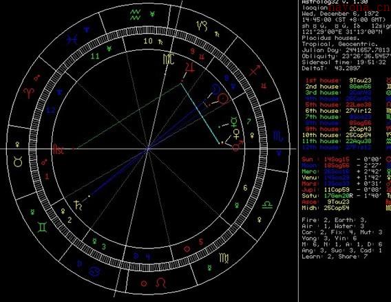 古典占星培训-性格篇