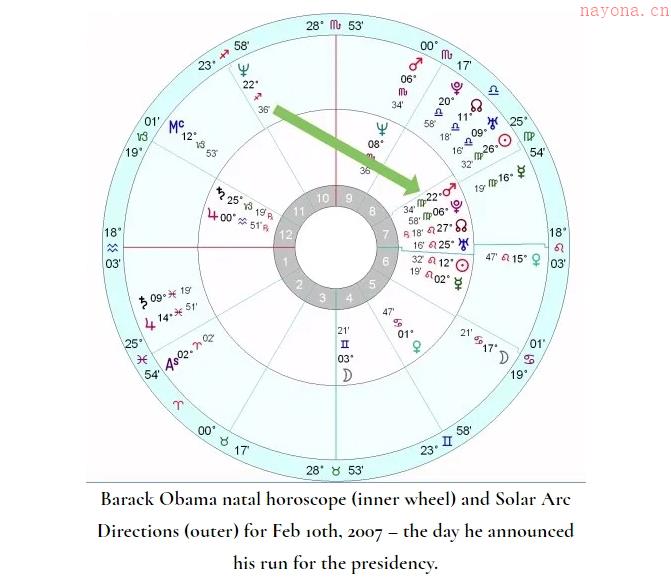 太阳弧推运-奥巴马星盘的分析_太阳弧推运