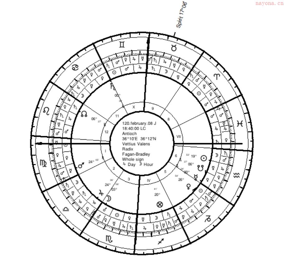 希腊占星 | 行星时、行星日、行星月和行星年_大运系统
