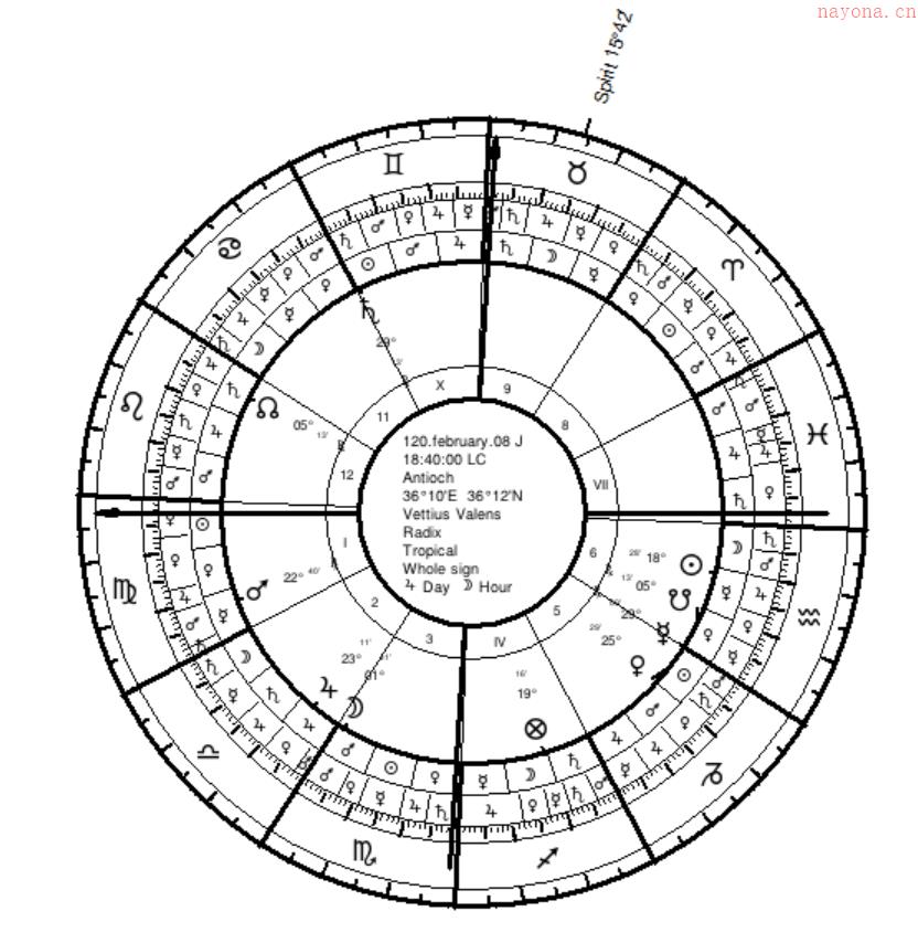 希腊占星 | 行星时、行星日、行星月和行星年_大运系统