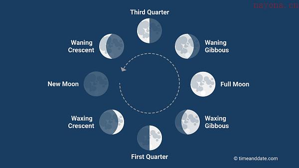 关于月相变化规律及占星学意义_流年推运