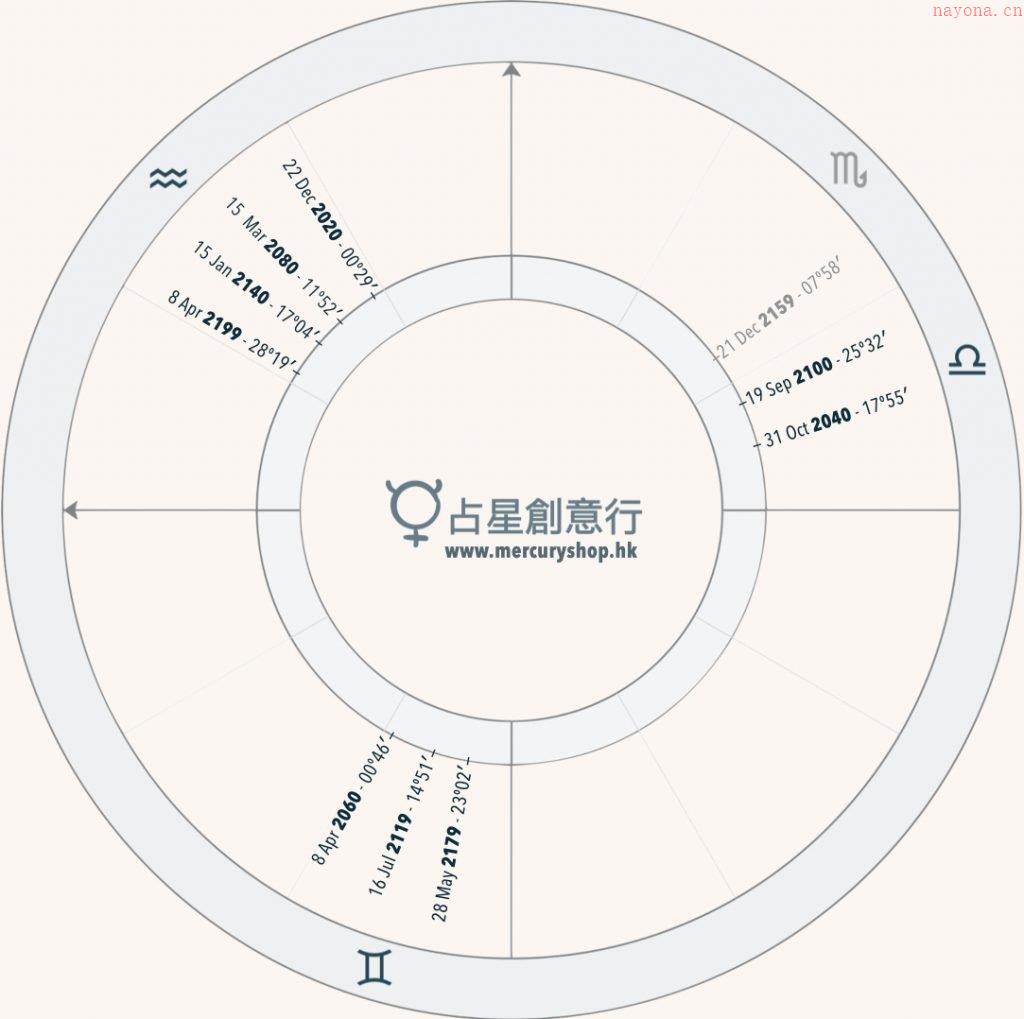 世俗占星 流年运程 二十年一次的合相 木星合相土星 占星网星座星盘塔罗占卜刺梨占星塔罗