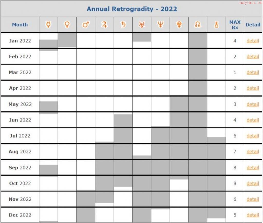 【逆行．占星学】2022 年行星逆行日期及位置