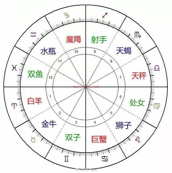 星座宫位代表什么 联想星座宫位解读和含义