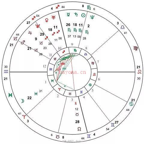 本命盘整宫制还是分宫制 本命盘案例解读