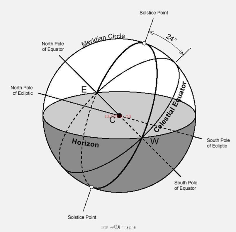 天文坐标系与宫位制的区别 天文坐标系与宫位制的关系