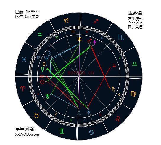 星盘群12是什么意思呀 星盘群星12宫