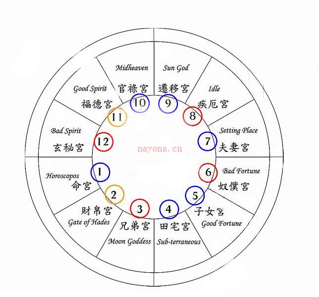 占星教学：教你认识行星的后天宫性