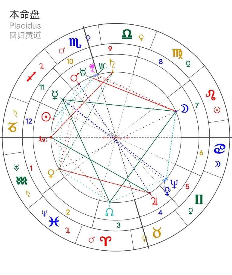 占星教学：教你认识行星的后天宫性