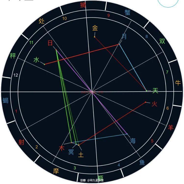 如何面对自己？如何面对世界？| 3分钟占星入门教程（相位）