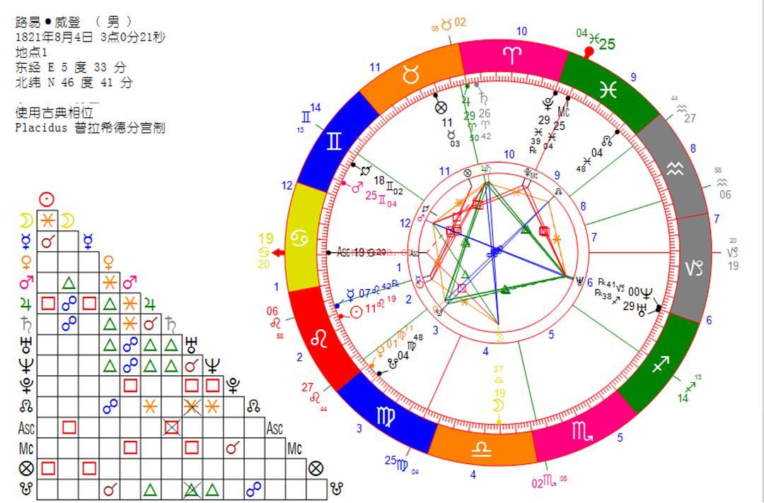 星盘解析（三）路易·威登：坚韧的意志是漫长冒险中的盾牌