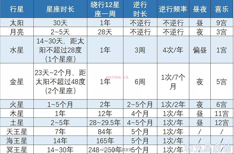 古典占星术语灼烧逆行 古典占星基础知识喜乐宫得时失时