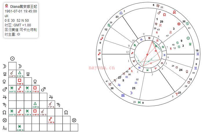 法达星盘看结婚时间 法达盘怎么看