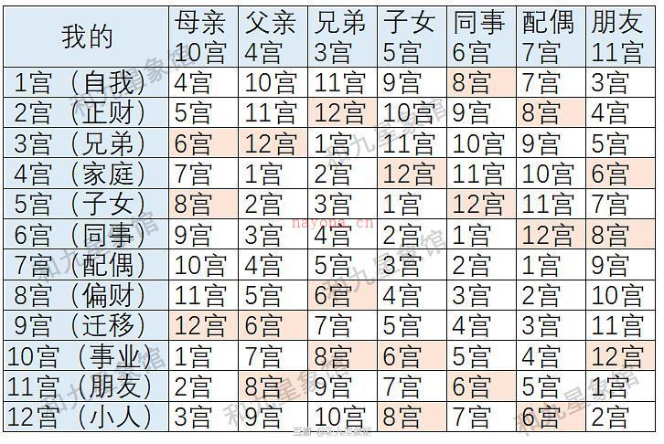 你和周围人的关系如何？看六亲宫位与转宫法 | 3分钟占星教程