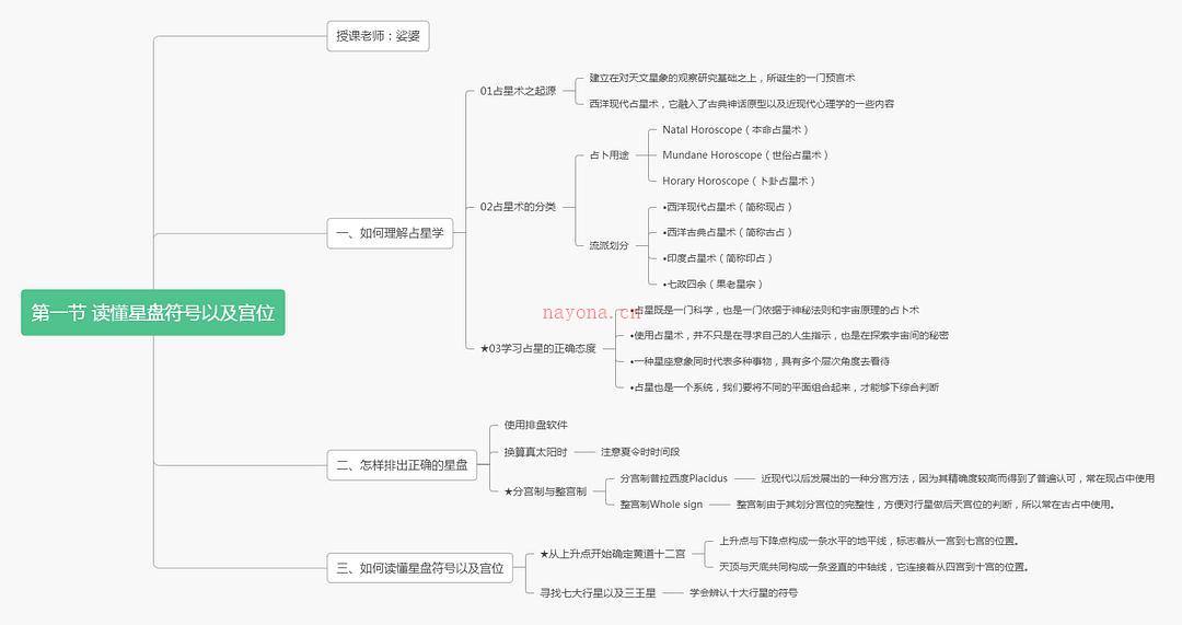 【占星初级课程】第一节 读懂星盘符号以及宫位