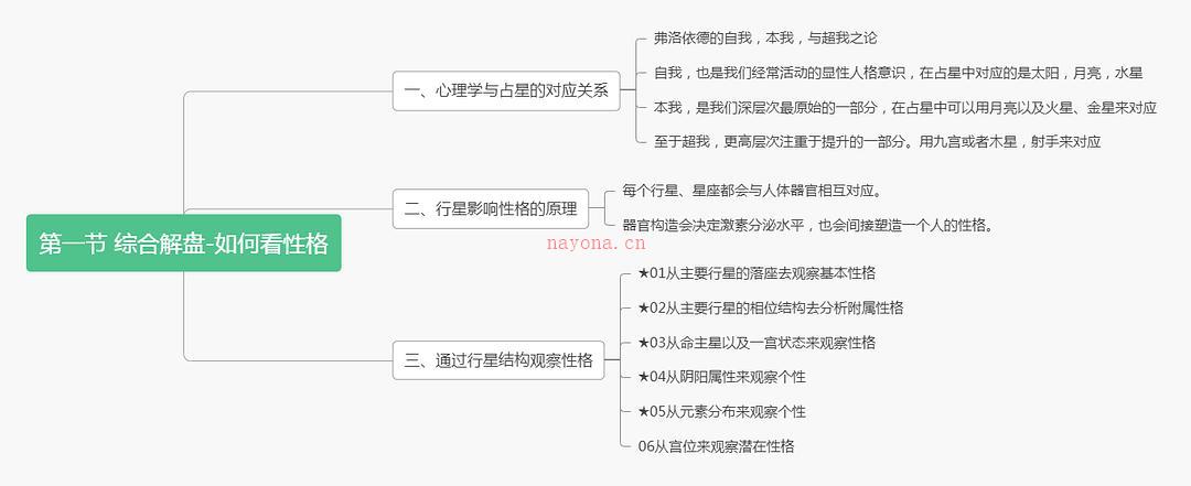 【占星高级课程】第一节 综合解盘-如何看性格