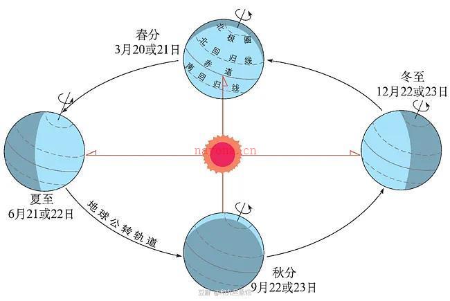 星座、宫位、星盘是怎么来的？ | 3分钟占星入门教程