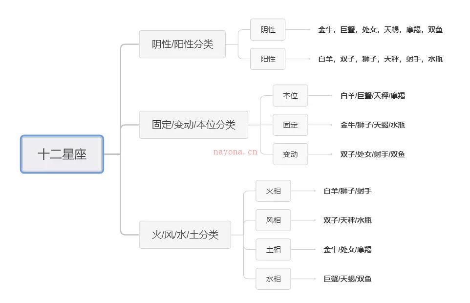 占星基础：十二星座的三种分类