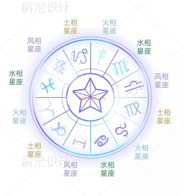 占星基础：十二星座的三种分类