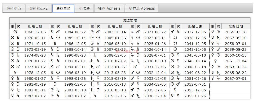 占星进阶：从星盘中看恋爱运势