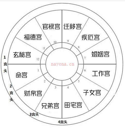 【占星初级课程】第四节 十二宫位的基本概念