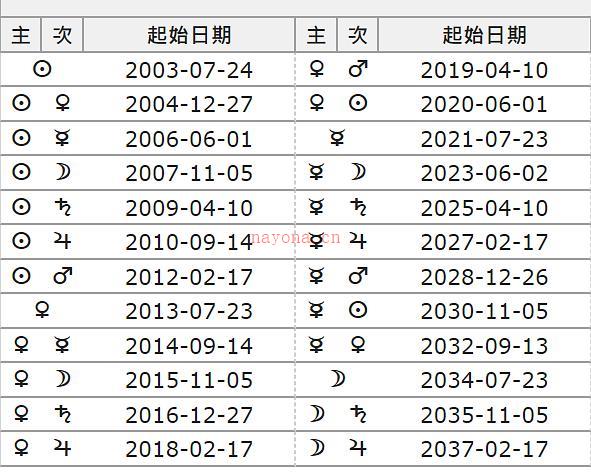 法达小限怎么看 法达小限什么意思