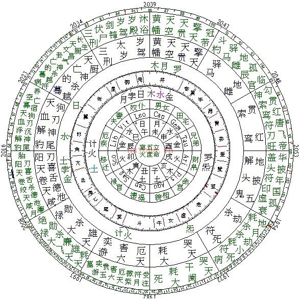 三分钟教你看懂星盘 手把手教你看星盘