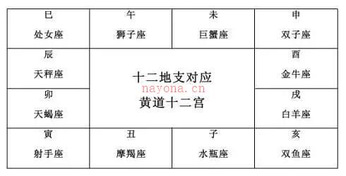 星座的名称和方位  城市星座与方位五行关系