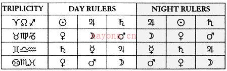 古典占星之三分主星探究