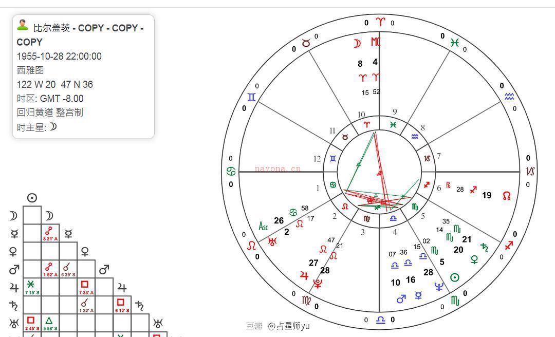 比尔盖茨的星盘分析，为什么我和他的财富加起来可以买下半个亚洲？