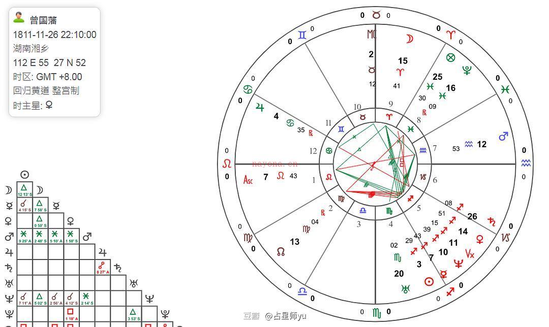 曾国藩星盘简析（一）