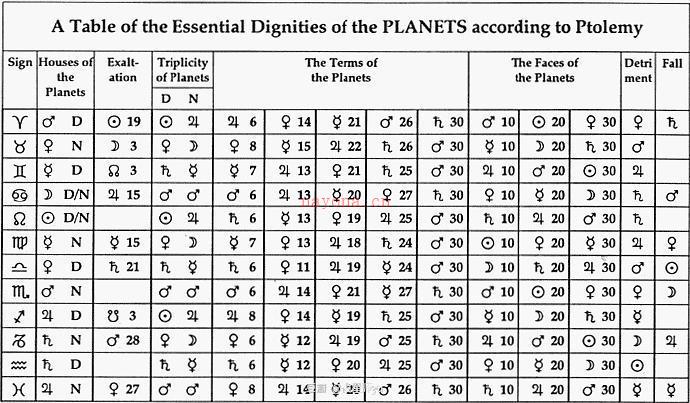 占星基础教程（五）：深刻理解行星势力表