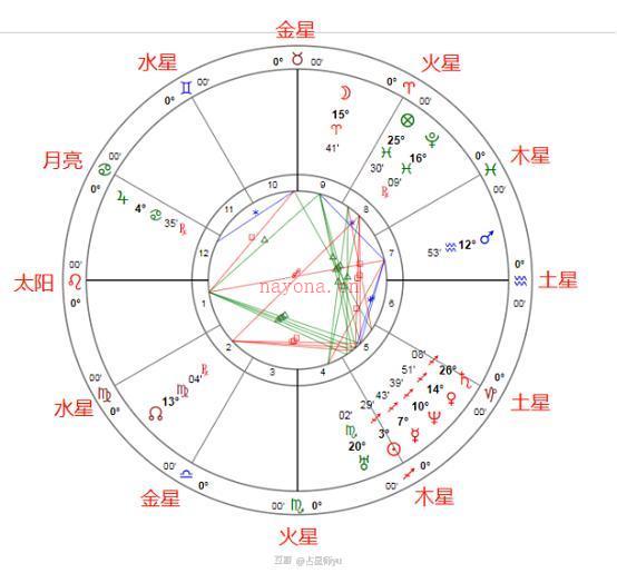 占星基础教程（六）：星座循环的秘密