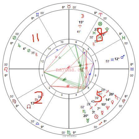 占星基础教程（七）：深度解析十二宫位