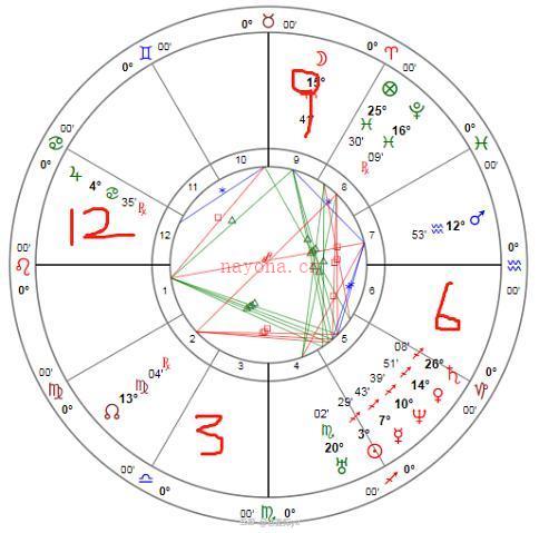 占星基础教程（七）：深度解析十二宫位