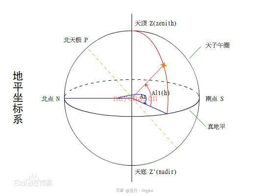 【基础】天文坐标系与宫位制