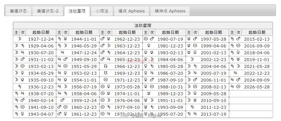 【推运案例分享】重要年份的法达星限