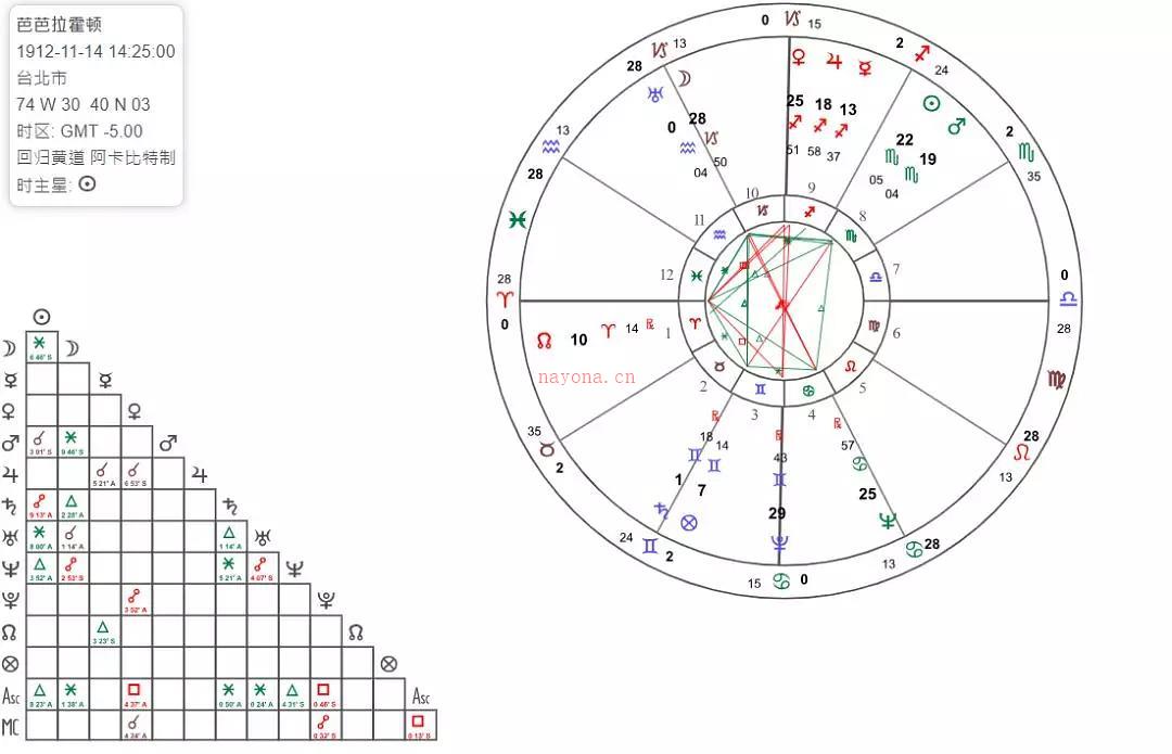 西洋占星-本命解析案例