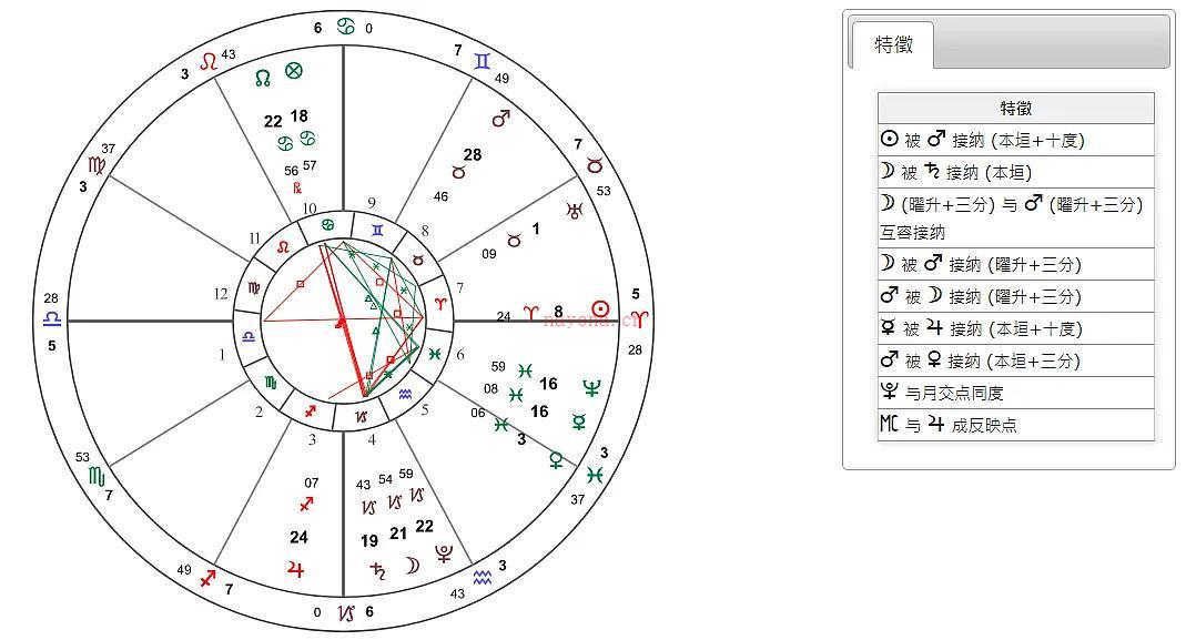 【古典占星】谈雪莉之殁