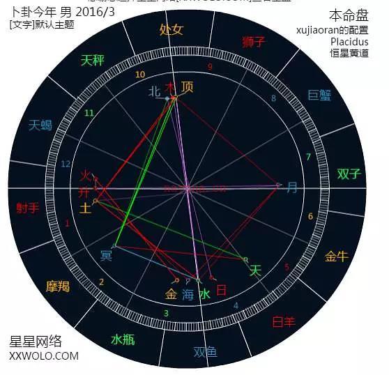 通过占星看来意 占星看来访者的意图