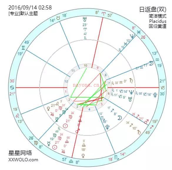 西洋占星-太阳返照法