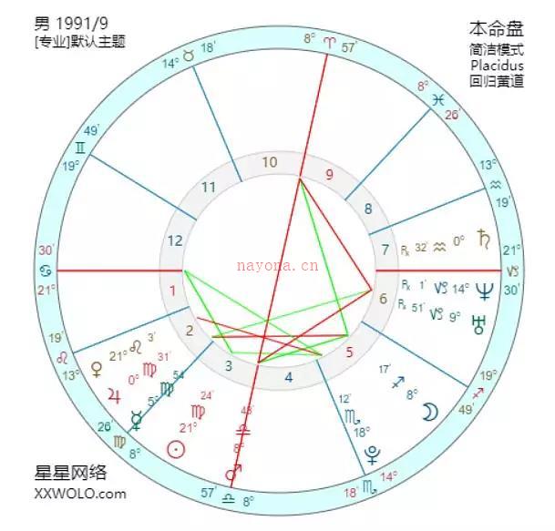 西洋占星-太阳返照法