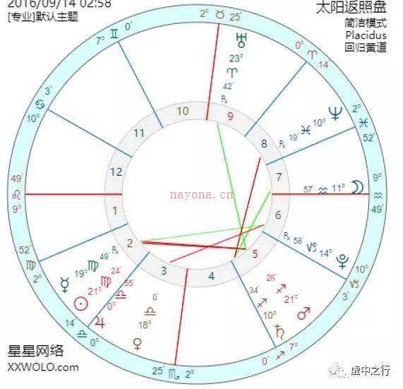 西洋占星-太阳返照法