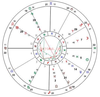 占星推运：三分主星向运法