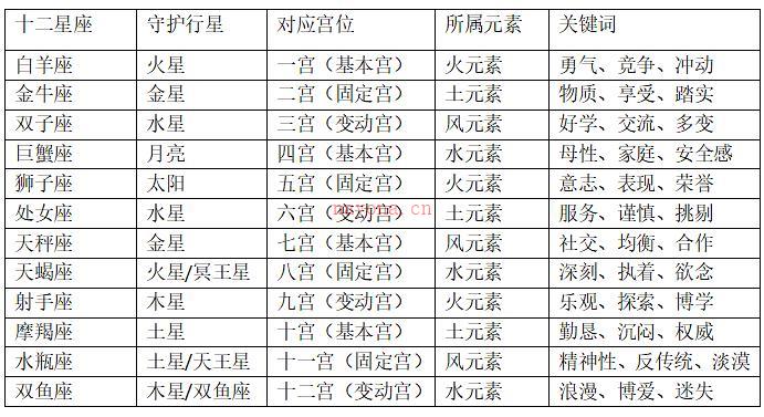 占星知识新解 第一节