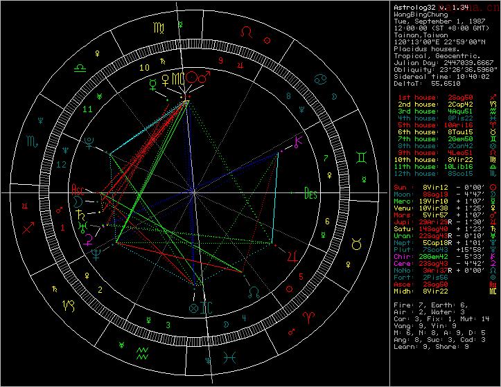 王炳忠的個人星盤